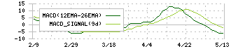 ヒューマン・メタボローム・テクノロジーズ(6090)のMACD
