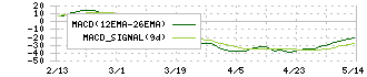 レアジョブ(6096)のMACD