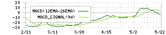 エラン(6099)のMACD
