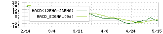 オークマ(6103)のMACD