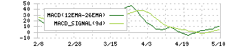 アマダ(6113)のMACD
