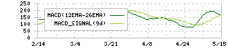 ＤＭＧ森精機(6141)のMACD