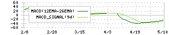 富士精工(6142)のMACD