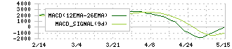 ディスコ(6146)のMACD