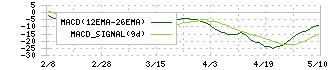 日進工具(6157)のMACD