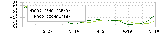 ＧＭＯメディア(6180)のMACD