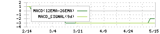 タメニー(6181)のMACD