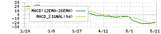 ＳＭＮ(6185)のMACD