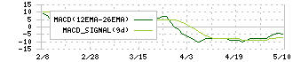 一蔵(6186)のMACD