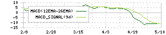 グローバルキッズＣＯＭＰＡＮＹ(6189)のMACD
