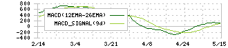 豊田自動織機(6201)のMACD