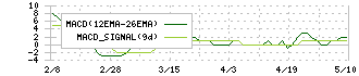 エンシュウ(6218)のMACD