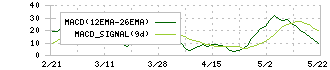 ＪＲＣ(6224)のMACD
