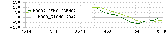 イワキ(6237)のMACD