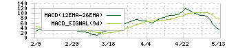 ナガオカ(6239)のMACD