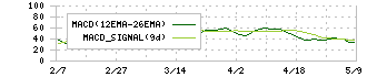 やまびこ(6250)のMACD