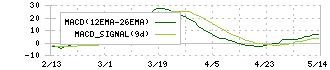 ＰＥＧＡＳＵＳ(6262)のMACD
