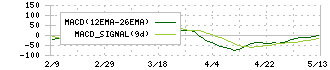 マルマエ(6264)のMACD
