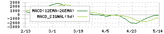 ＳＭＣ(6273)のMACD