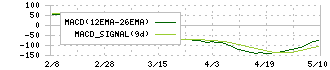 瑞光(6279)のMACD