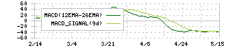サトーホールディングス(6287)のMACD