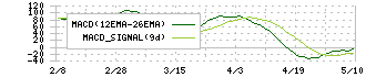 オカダアイヨン(6294)のMACD