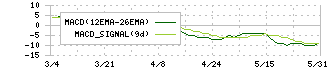 シンニッタン(6319)のMACD