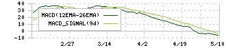 タクミナ(6322)のMACD