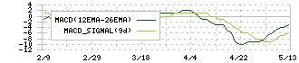 石井表記(6336)のMACD