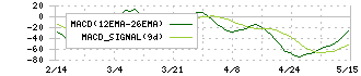 テセック(6337)のMACD