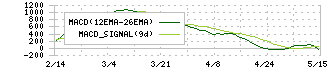 荏原(6361)のMACD
