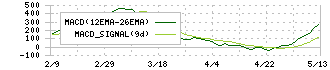 オルガノ(6368)のMACD