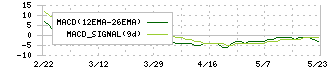 兼松エンジニアリング(6402)のMACD