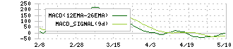 ＣＫＤ(6407)のMACD