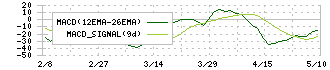 小倉クラッチ(6408)のMACD