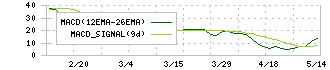 桂川電機(6416)のMACD
