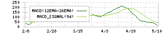 フクシマガリレイ(6420)のMACD