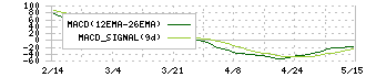 高見沢サイバネティックス(6424)のMACD
