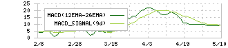 ツバキ・ナカシマ(6464)のMACD