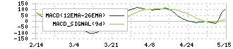 ホシザキ(6465)のMACD