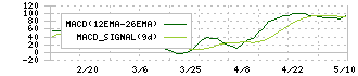 ＴＶＥ(6466)のMACD