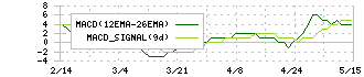 ニチダイ(6467)のMACD
