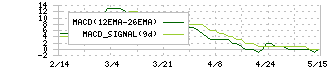 ＮＴＮ(6472)のMACD