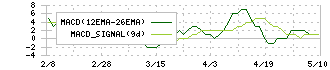 ユーシン精機(6482)のMACD