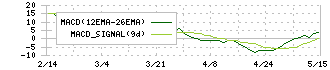 ヨシタケ(6488)のMACD