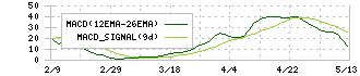 ハマイ(6497)のMACD