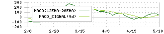 安川電機(6506)のMACD