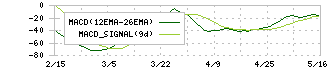 ＰＨＣホールディングス(6523)のMACD