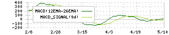 ＫＯＫＵＳＡＩ　ＥＬＥＣＴＲＩＣ(6525)のMACD