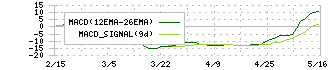 アイモバイル(6535)のMACD